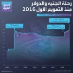 من 9 جنيه إسترليني إلى 23 جنيهًا إسترلينيًا إلى دولار أمريكي .. كيف خسرت العملة المصرية 150٪ من قيمتها في 6 سنوات؟