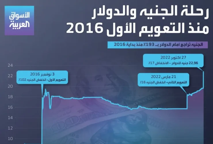 من 9 جنيه إسترليني إلى 23 جنيهًا إسترلينيًا إلى دولار أمريكي .. كيف خسرت العملة المصرية 150٪ من قيمتها في 6 سنوات؟