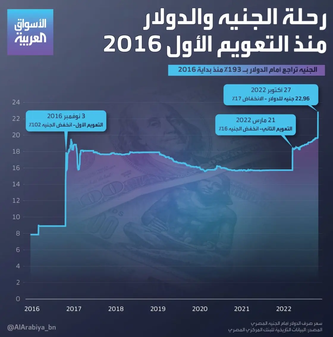 من 9 جنيه إسترليني إلى 23 جنيهًا إسترلينيًا إلى دولار أمريكي .. كيف خسرت العملة المصرية 150٪ من قيمتها في 6 سنوات؟